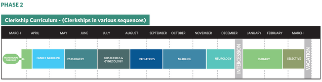 Phase 2 Clerkship Schematic