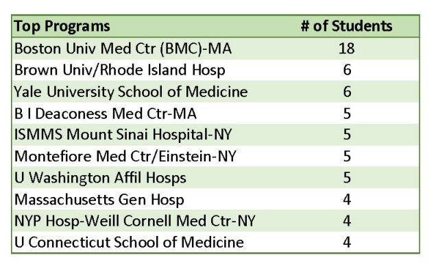Top programs where students are going to residency