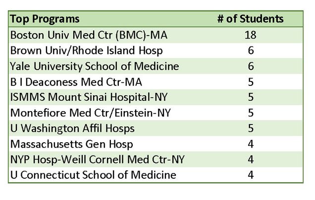 Top programs where students are going to residency