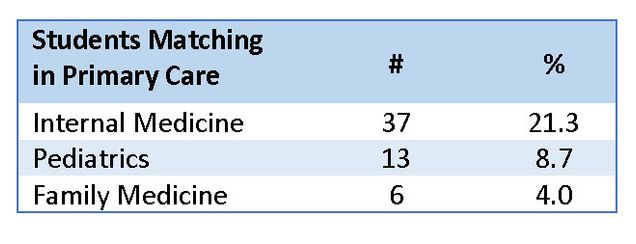 Graph of primary care statistics