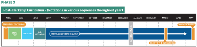 Phase 3 example of post-clerkship curriculum includes a block of step 2 Prep, the Geriatrics clerkship, a sub-internship, and 28 weeks of electives