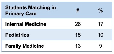 Graphic of the number of students matching in internal medicine, pediatrics, family medicine and respective percent of the class