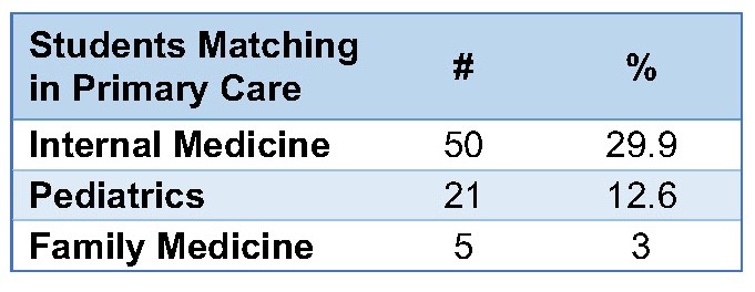 Table of specialties of where students matched