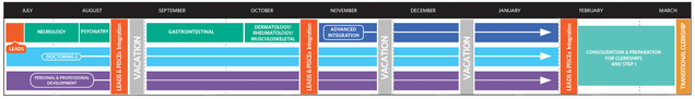 Phase 1.2 Preclerkship Schematic