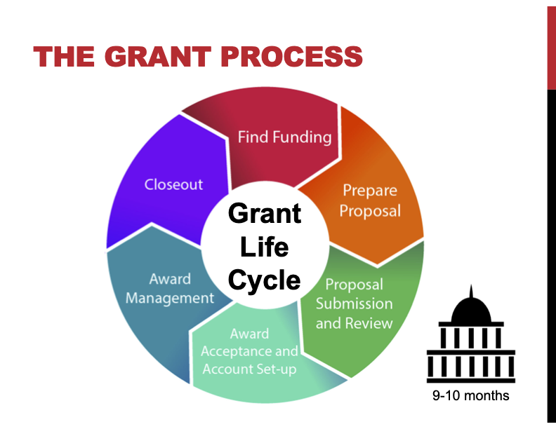 Grant Process