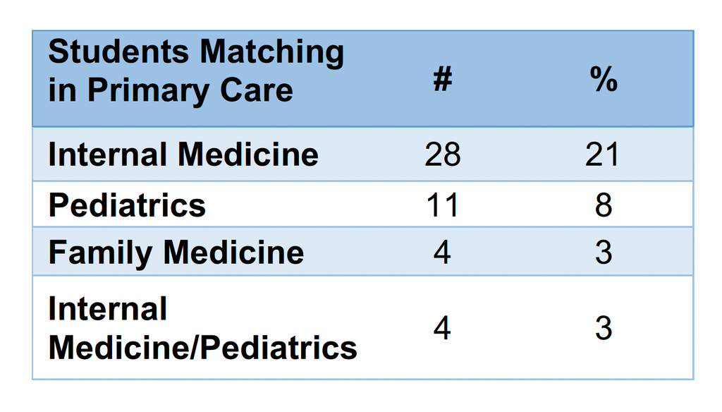 Primary care match stats