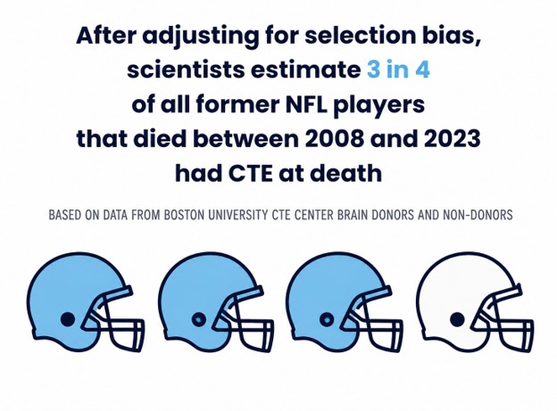 Study graphic stating that 3 in 4 former NFL players that died between 2006-23 had CTE at death