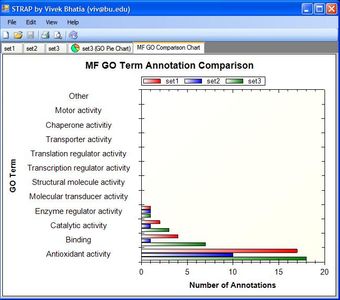 GO annotation bar chart comparing three samples