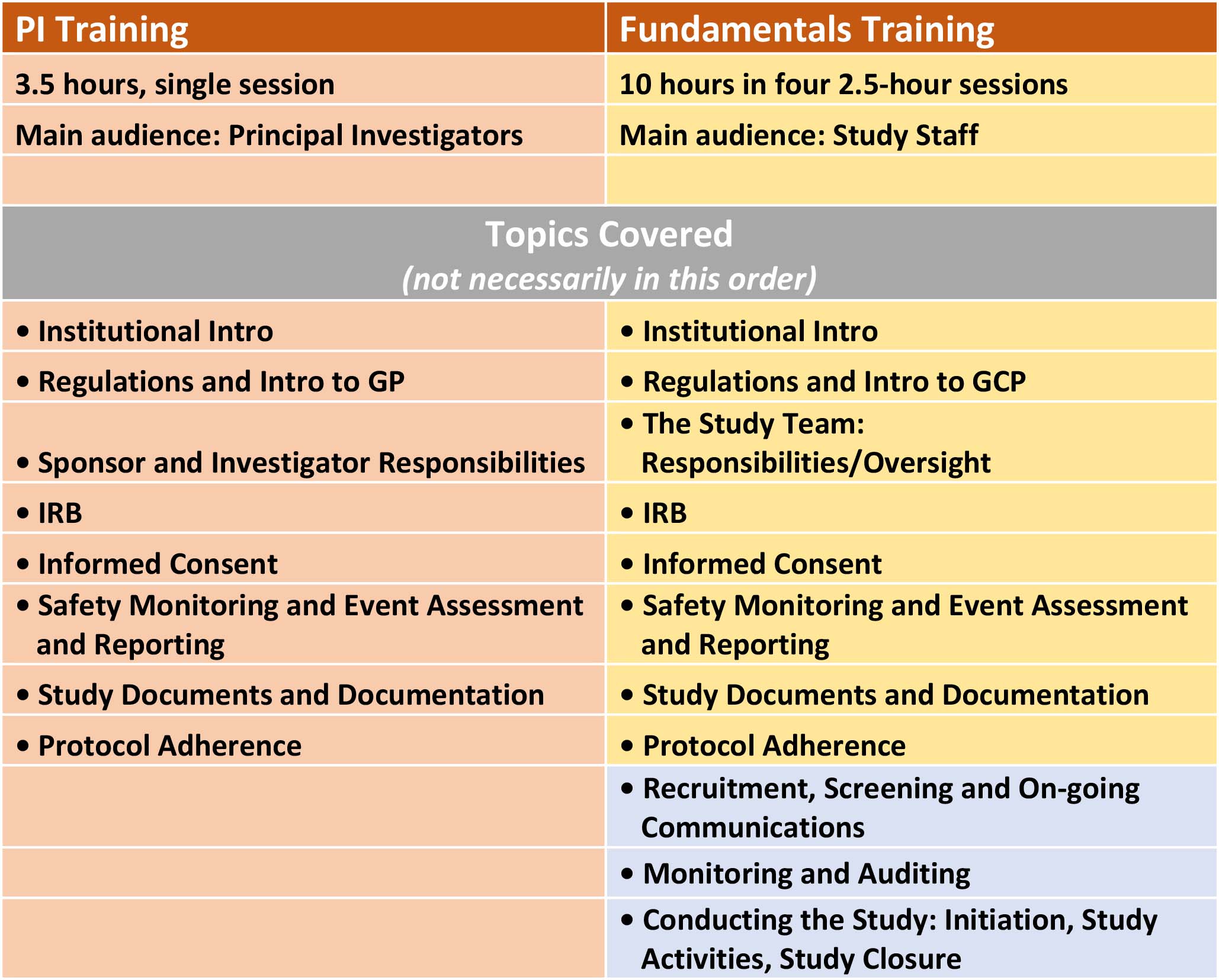 Comparison Between PI and Fundamentals Training Clinical Research