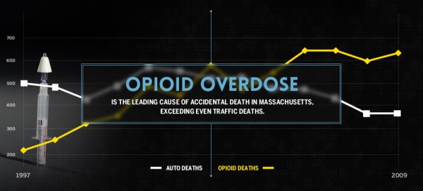 BU TODAY WALLEY GRAPH opioid_graph_walley Source of data: Registry of Vital Records and Statistics, Mass. Department of Public Health. View full size