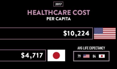 Japan vs. US healthcare spending comparison