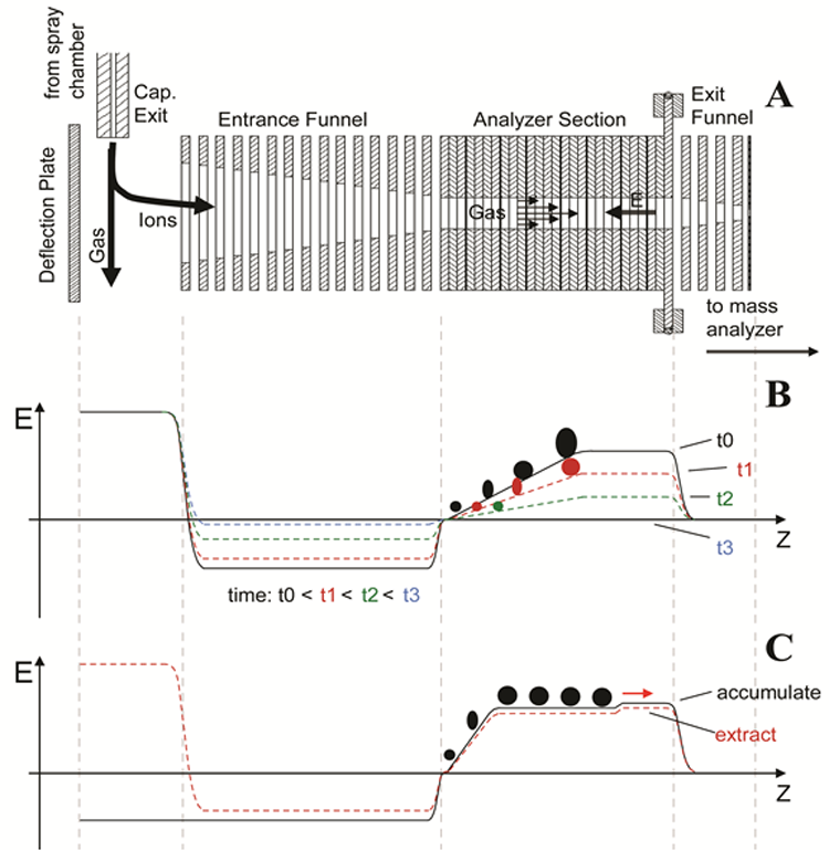 Figure 1. Schematics of a TIMS device (A) and its operating principles in TIMS mode (B) and SA-TIMS mode (C).