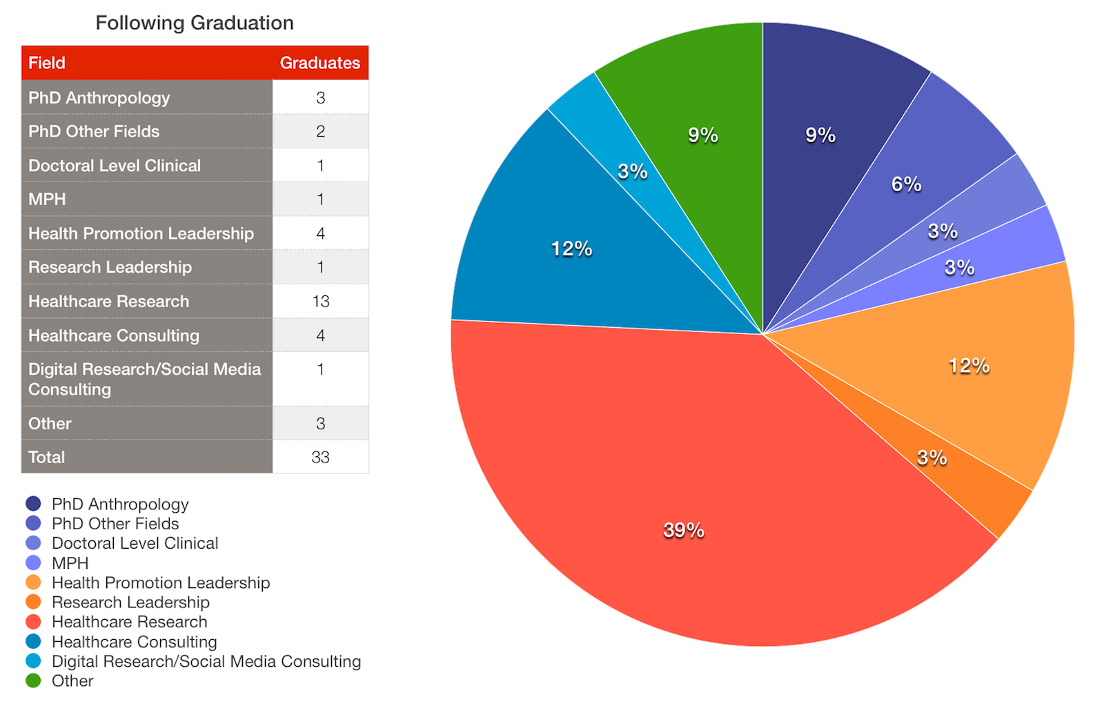 MACCP following graduation pie chart