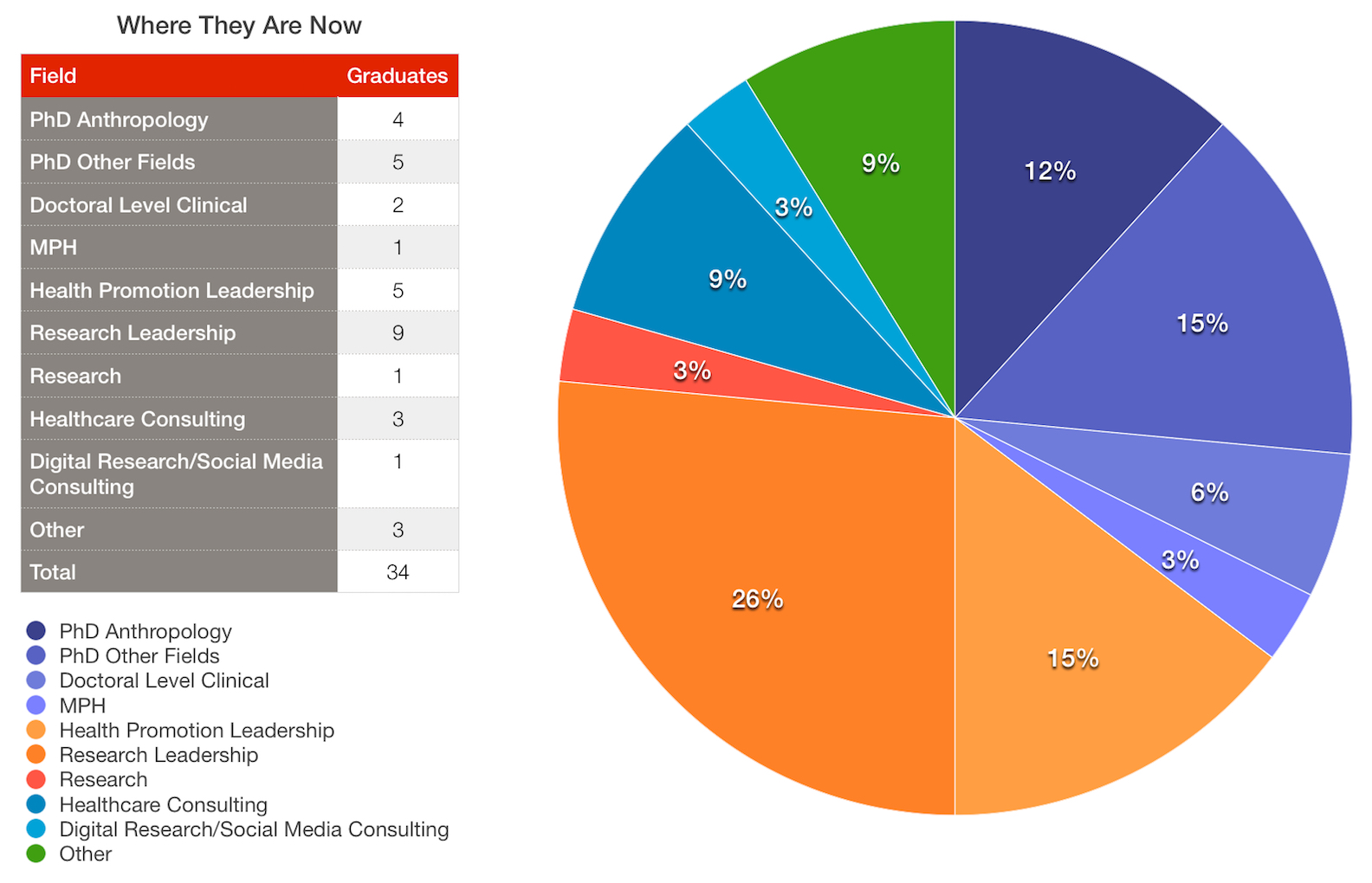 MACCP Where They Are Now pie chart