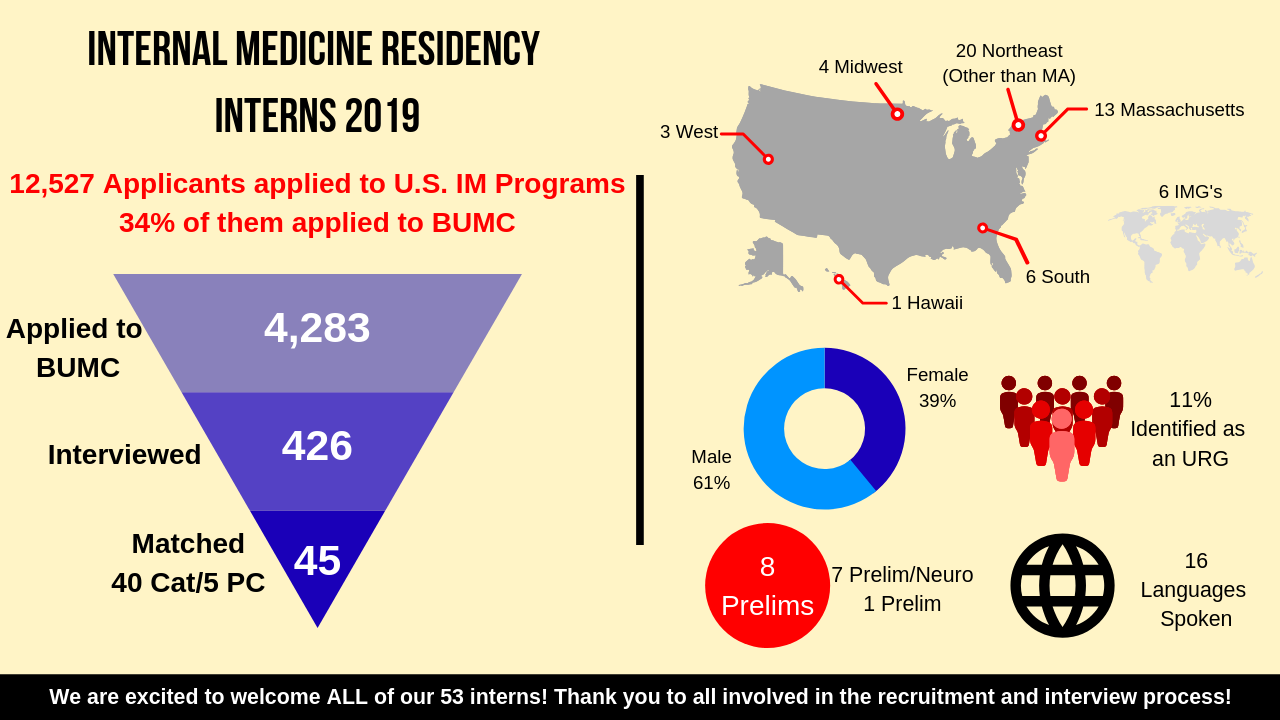 Internal Medicine Residency Interns 2019 Info Graphic