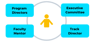 Program directors - Executive committee - Faculty mentor - Track director