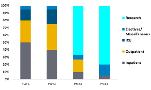 Bar Chart showing learning experiences (Research, Electives, ICU, Outpatient, Inpatient) breakdown across the 4 years of residency