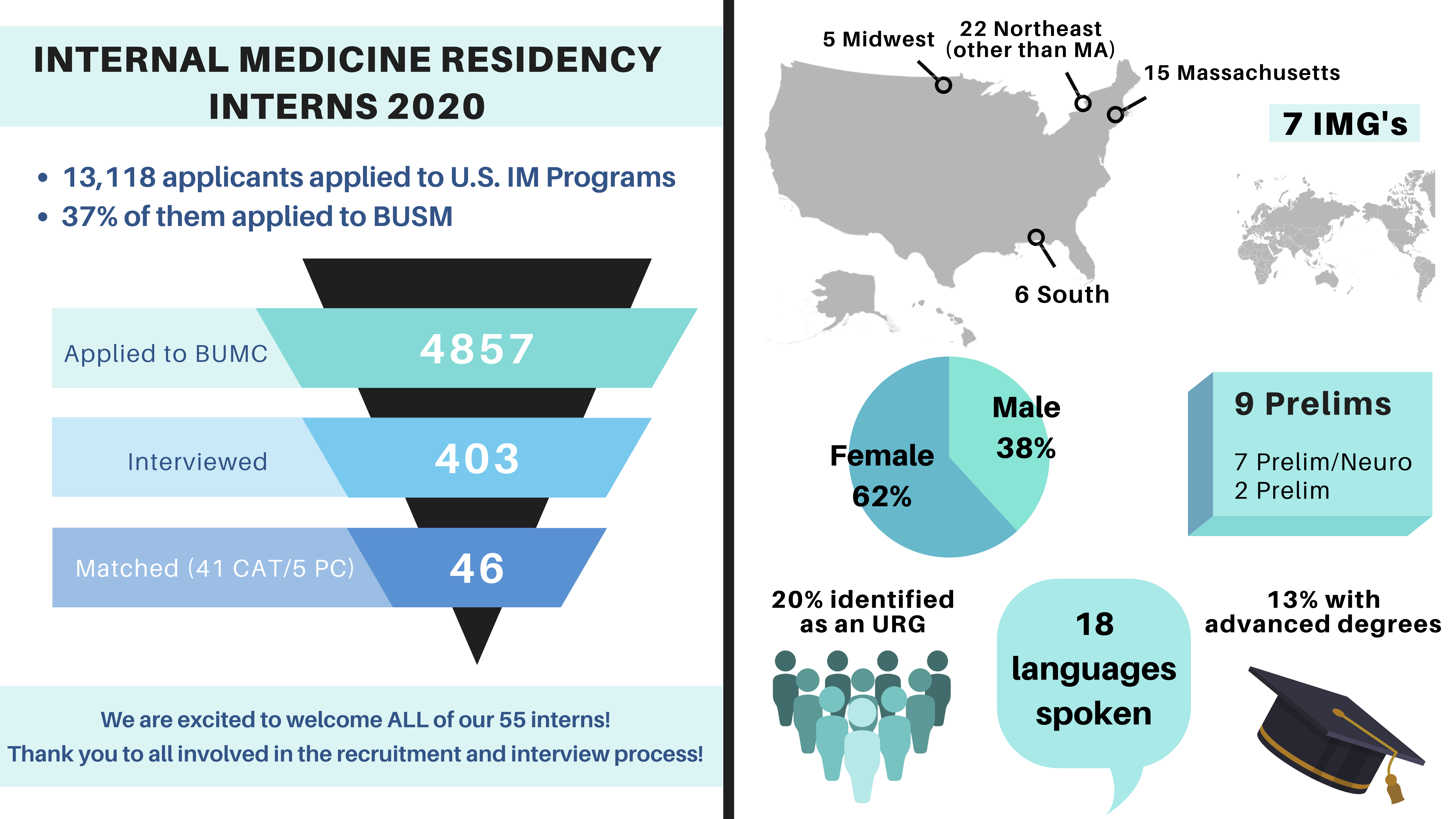 Internal Medicine Residency Intern Match 2020 Info Graphic