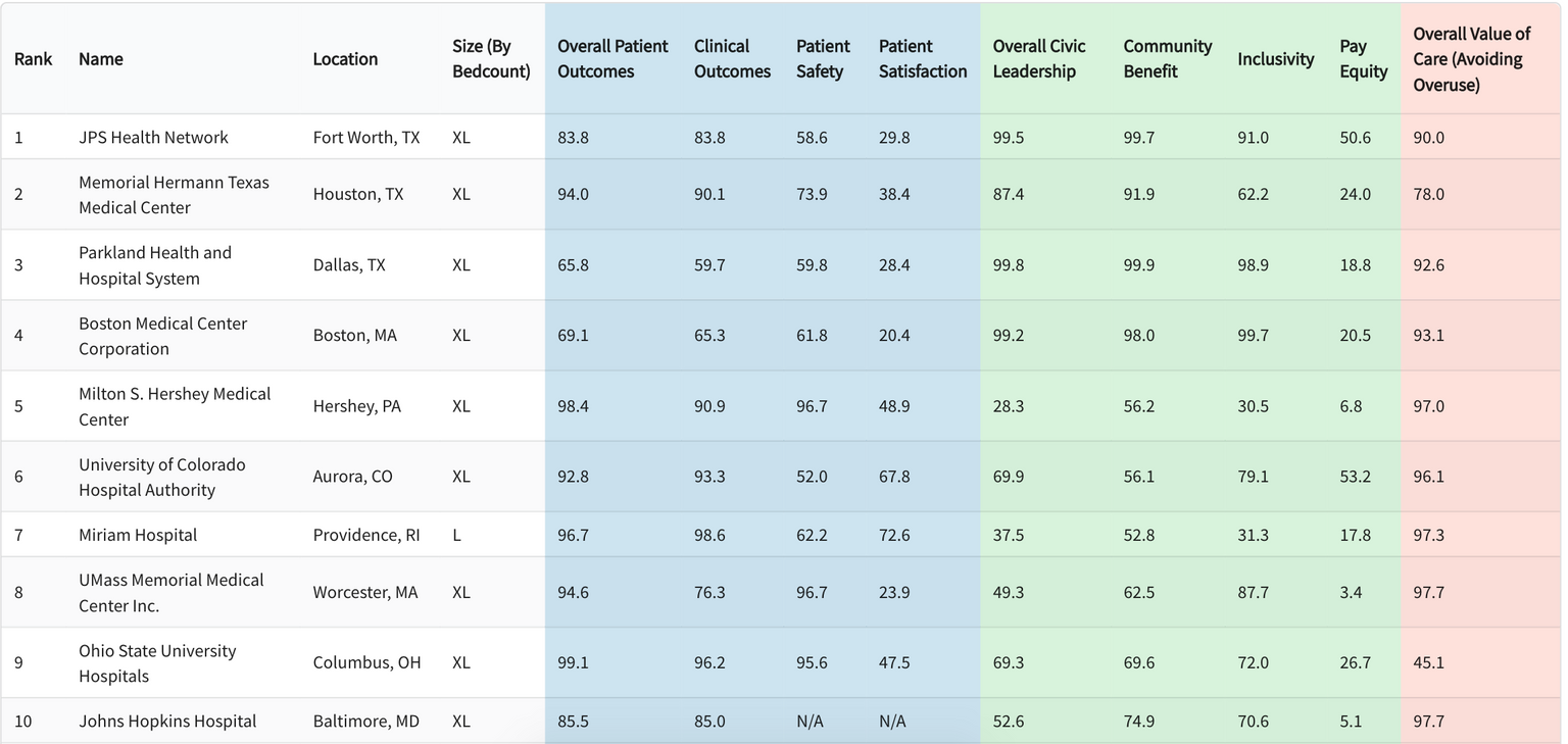 BMC Ranked 4 Top US Teaching Hospital Internal Medicine Residency