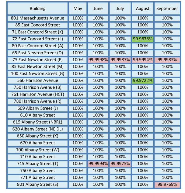 201209-Network Uptime Metrics Trend