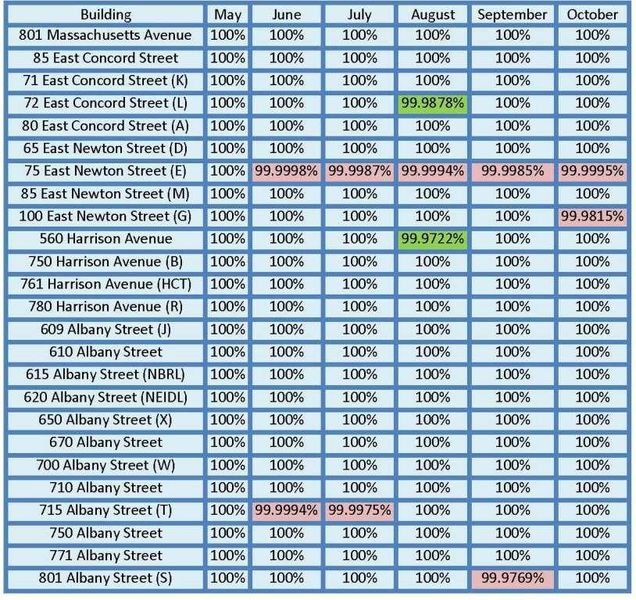 201210-Network Uptime Metrics Trend