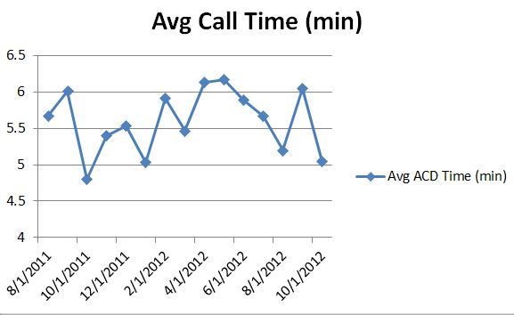 AverageCallTimeOct2012 AverageCallTimeOct2012