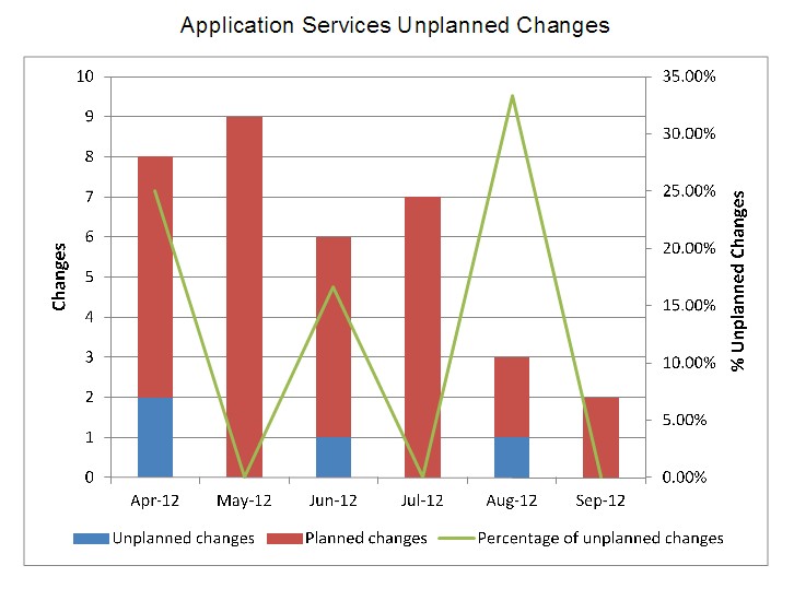 appsv-12012_09_Unplanned_Changes