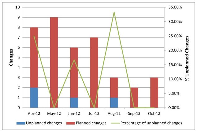 appsv-12012_10_Unplanned_Changes