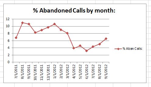 cs-Abandonedcalls1012