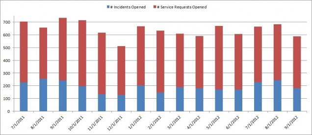 cs-number of helpdesk incidents and requests