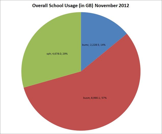 Storage Utilization Percentage