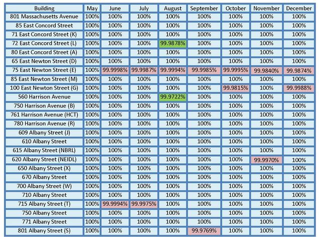 201212-Network Uptime Metrics Trend-sm