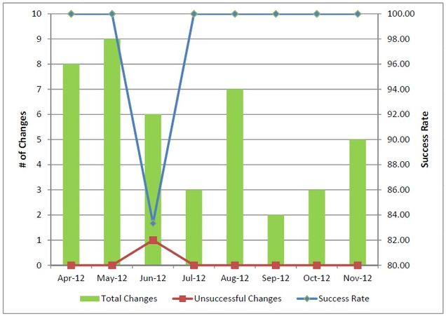 Success Rate of Changes