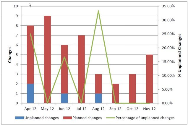 Unplanned Changes