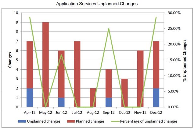 appsv-12012_12_Unplanned_Changes