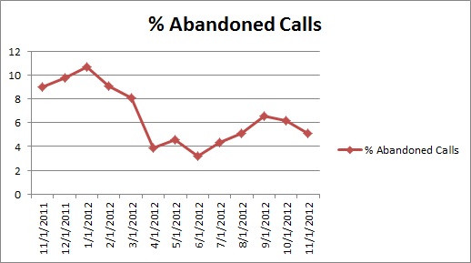 cs-AbandonCalls Abandoned Calls
