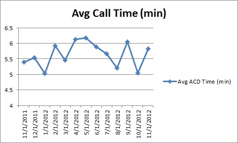 cs-AvgCallTime Average Call Time