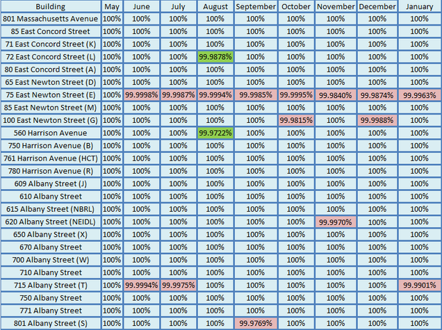 201301-Network Uptime Metrics Trend