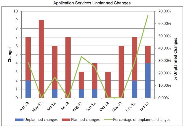 appsv-2013_01_Unplanned_Changes