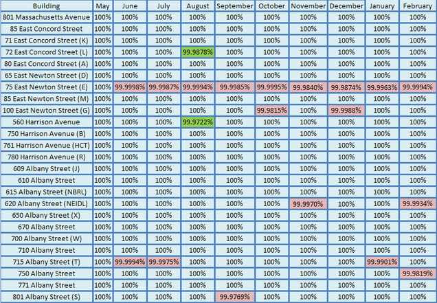 201302-Network Uptime Metrics Trend