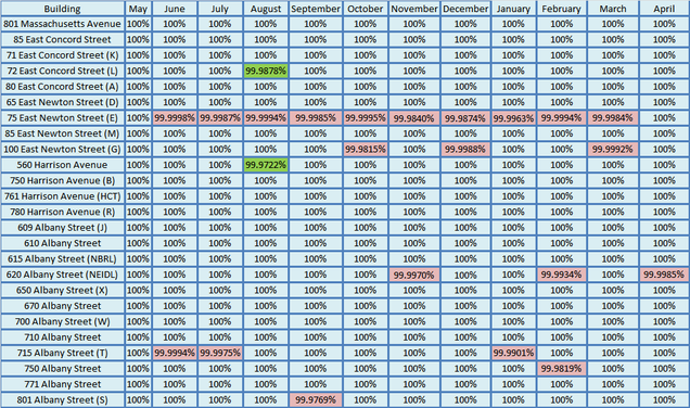 201304-Network Uptime Metrics Trend