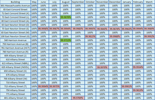 201303-Network Uptime Metrics Trend