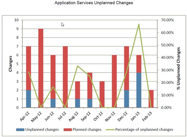 appsv-2013_02_Unplanned_Changes