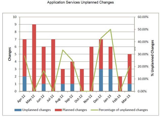 appsv-2013_03_Unplanned_Changes