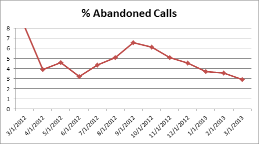 cs-AbandonCalls0313 cs-AbandonCalls0313