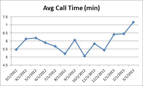 cs-AvgCallTime0313 cs-AvgCallTime0313