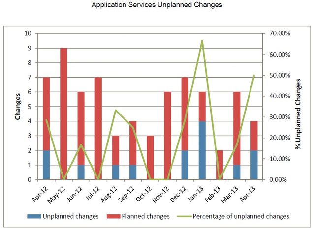 appsv-2013_04_Unplanned_Changes