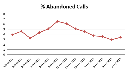 cs-AbandonCalls0413 cs-AbandonCalls0413