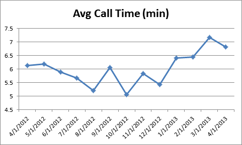 cs-AvgCallTime0413 cs-AvgCallTime0413