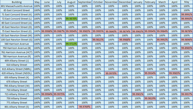 201305-Network Uptime Metrics Trend